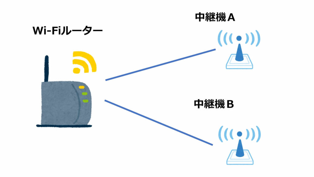 従来のWi-Fiと中継機の接続イメージ
