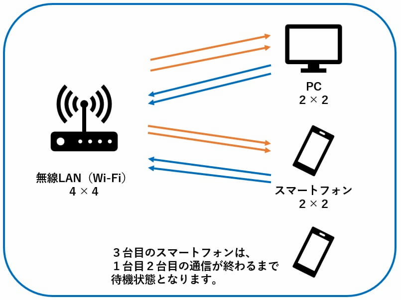 無線LANに接続端末が多い場合