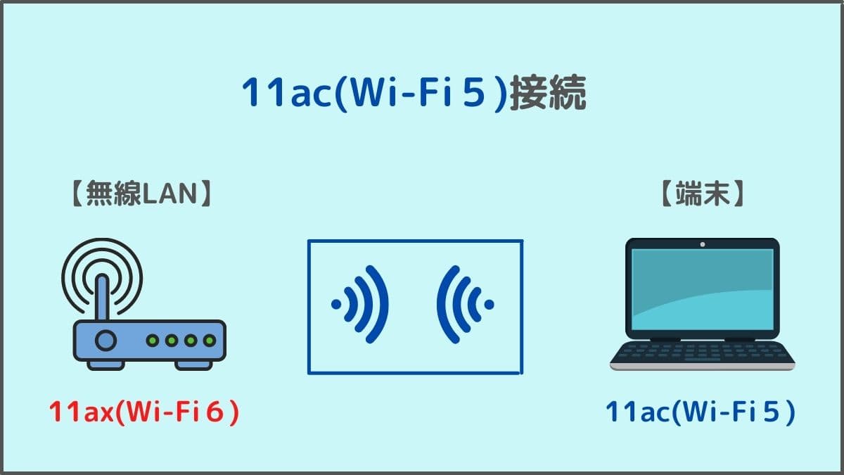 通信規格と接続方式（11axと11ac）