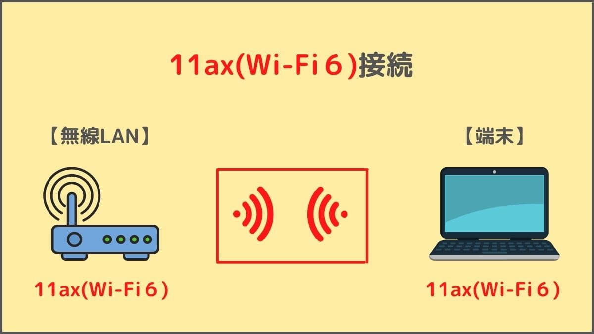 通信規格と接続方式（どちらも11ax）
