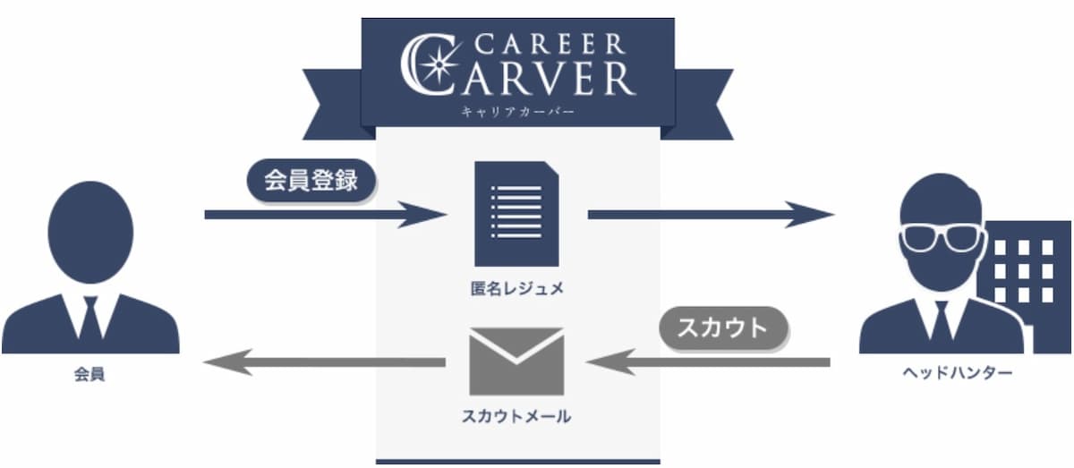 キャリアカーバー_スカウトの仕組み